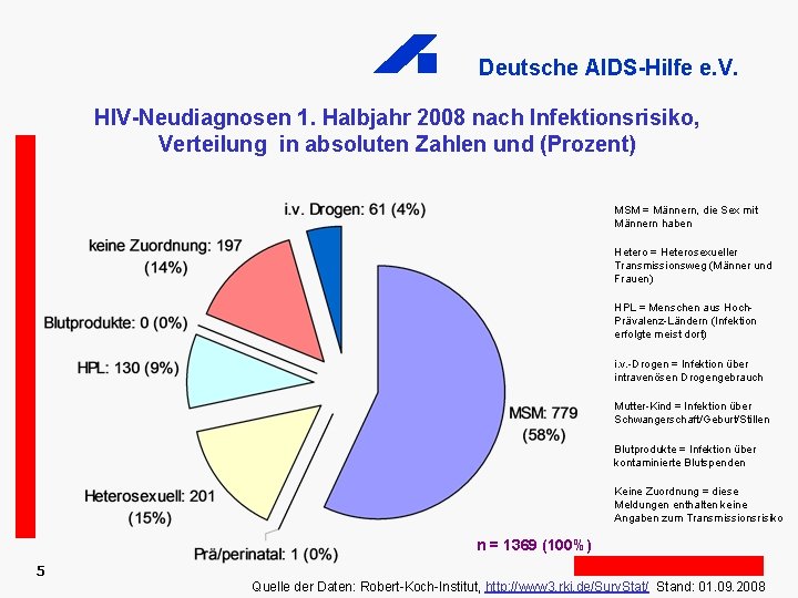 Deutsche AIDS-Hilfe e. V. HIV-Neudiagnosen 1. Halbjahr 2008 nach Infektionsrisiko, Verteilung in absoluten Zahlen