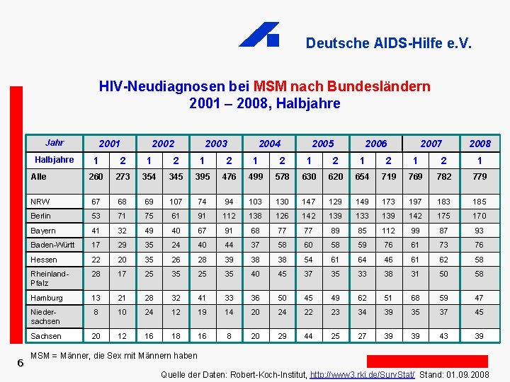 Deutsche AIDS-Hilfe e. V. HIV-Neudiagnosen bei MSM nach Bundesländern 2001 – 2008, Halbjahre Jahr