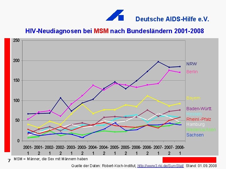 Deutsche AIDS-Hilfe e. V. HIV-Neudiagnosen bei MSM nach Bundesländern 2001 -2008 NRW Berlin Bayern