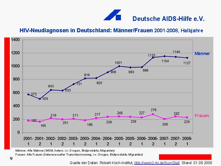 Deutsche AIDS-Hilfe e. V. HIV-Neudiagnosen in Deutschland: Männer/Frauen 2001 -2008, Halbjahre Männer Frauen 9