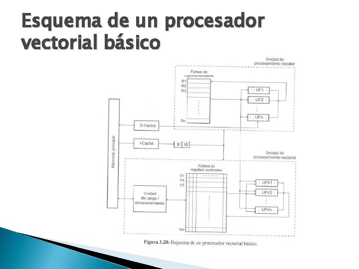 Esquema de un procesador vectorial básico 