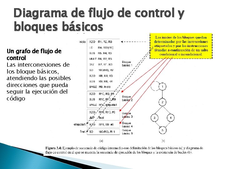 Diagrama de flujo de control y bloques básicos Un grafo de flujo de control