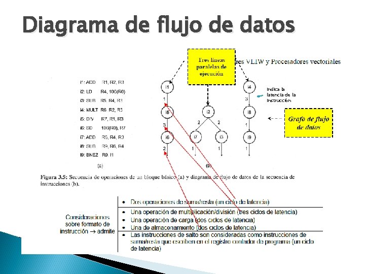 Diagrama de flujo de datos Indica la latencia de la instrucción 