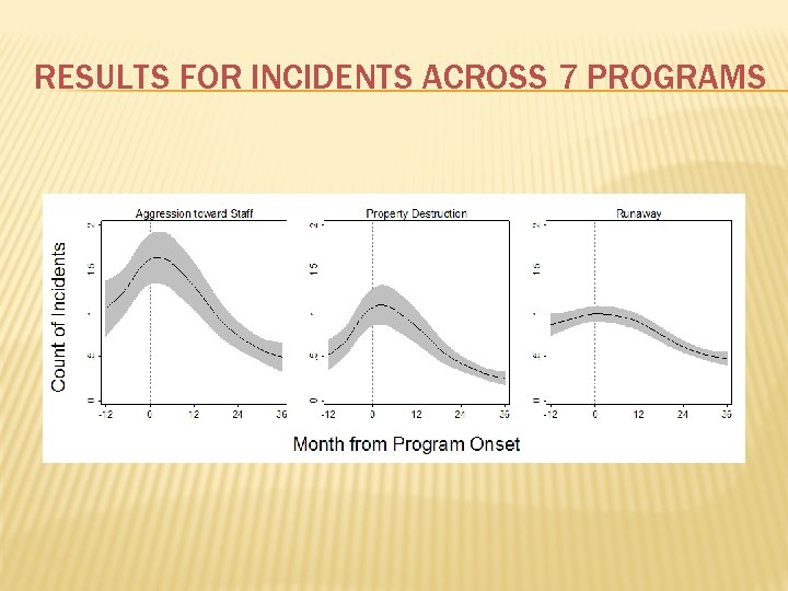 RESULTS FOR INCIDENTS ACROSS 7 PROGRAMS 