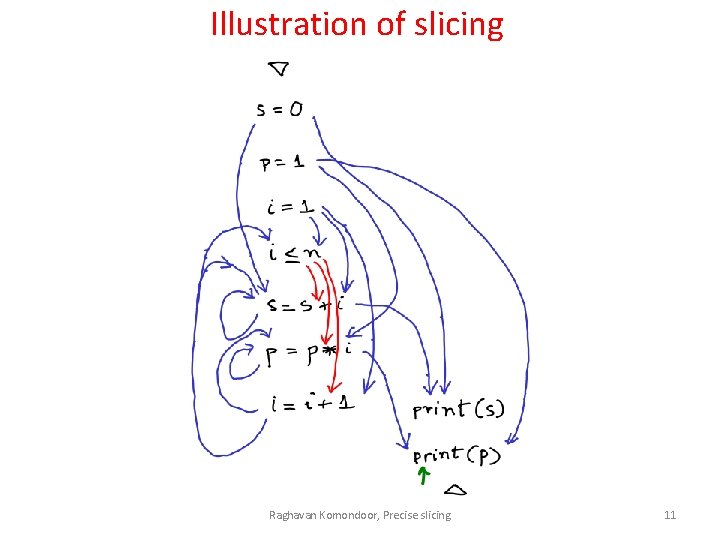 Illustration of slicing Raghavan Komondoor, Precise slicing 11 