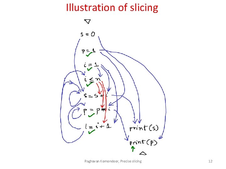 Illustration of slicing Raghavan Komondoor, Precise slicing 12 