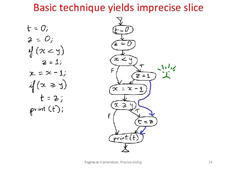 Basic technique yields imprecise slice Raghavan Komondoor, Precise slicing 14 