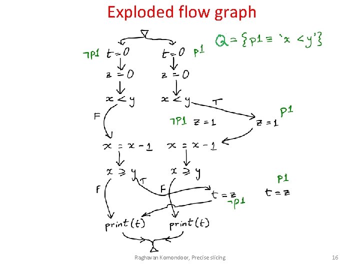 Exploded flow graph Raghavan Komondoor, Precise slicing 16 