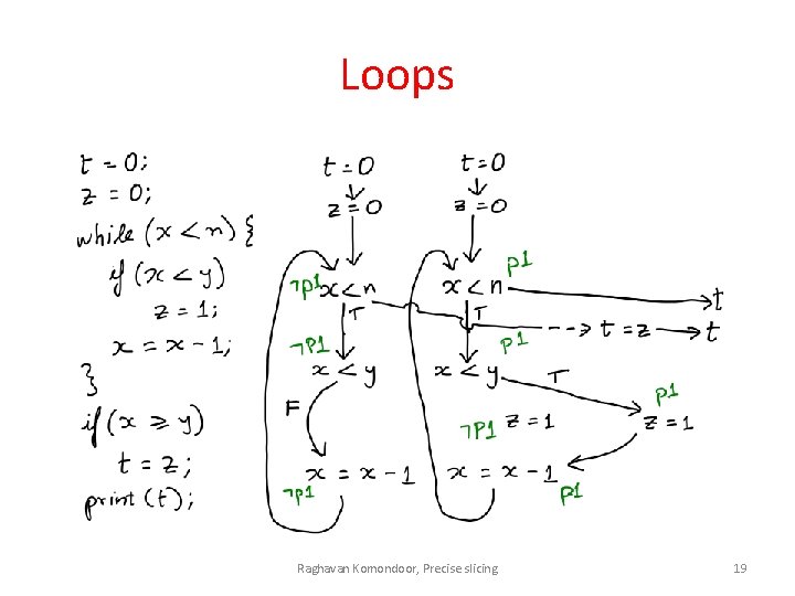 Loops Raghavan Komondoor, Precise slicing 19 