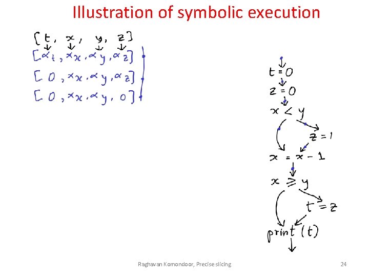 Illustration of symbolic execution Raghavan Komondoor, Precise slicing 24 