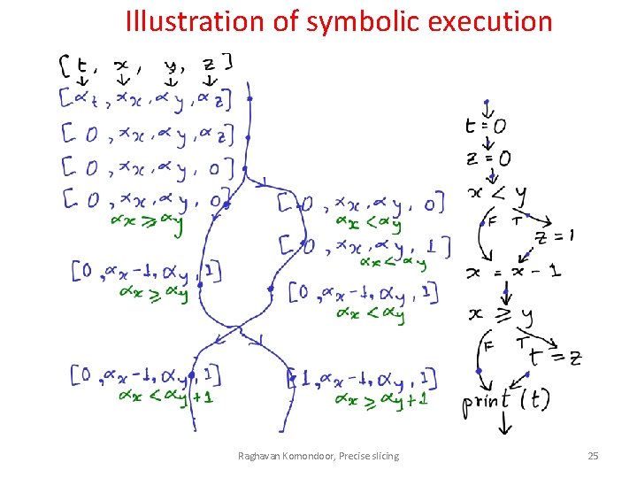 Illustration of symbolic execution Raghavan Komondoor, Precise slicing 25 