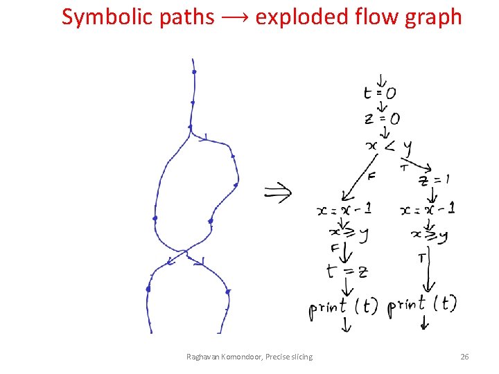 Symbolic paths ⟶ exploded flow graph Raghavan Komondoor, Precise slicing 26 