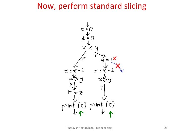 Now, perform standard slicing Raghavan Komondoor, Precise slicing 28 