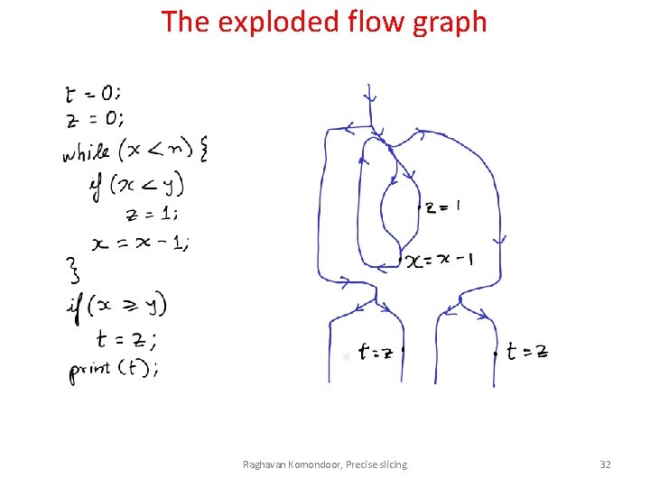 The exploded flow graph Raghavan Komondoor, Precise slicing 32 