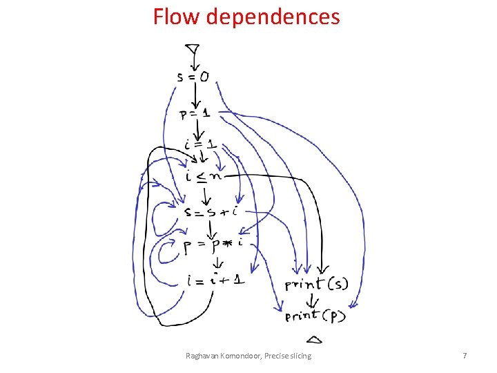 Flow dependences Raghavan Komondoor, Precise slicing 7 