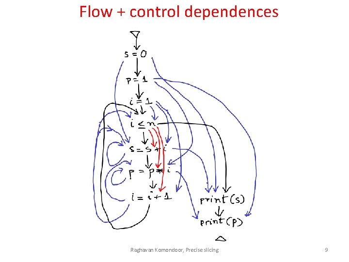Flow + control dependences Raghavan Komondoor, Precise slicing 9 