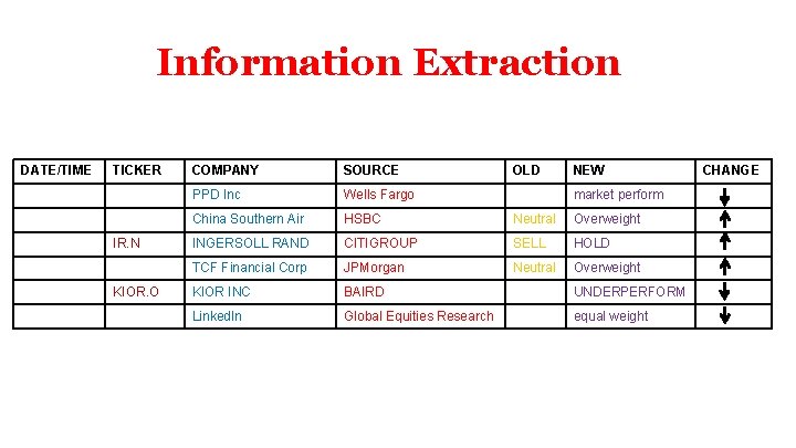 Information Extraction DATE/TIME TICKER IR. N KIOR. O COMPANY SOURCE OLD NEW PPD Inc