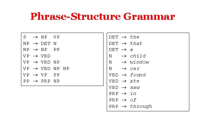 Phrase-Structure Grammar S NP NP VP VP PP NP DET NP VBD VBD VP