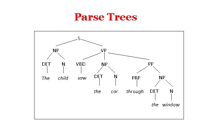 Parse Trees S NP VP DET N VBD The child saw PP NP DET