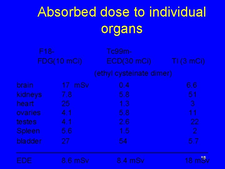 Absorbed dose to individual organs F 18 FDG(10 m. Ci) Tc 99 m. ECD(30