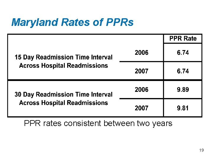 Maryland Rates of PPRs PPR rates consistent between two years 19 