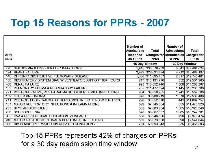 Top 15 Reasons for PPRs - 2007 Top 15 PPRs represents 42% of charges