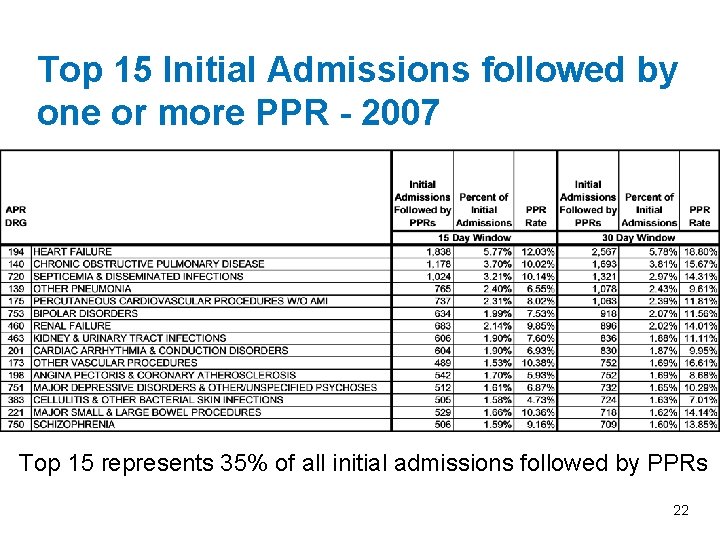 Top 15 Initial Admissions followed by one or more PPR - 2007 Top 15