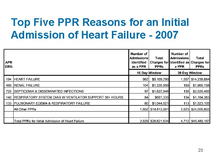 Top Five PPR Reasons for an Initial Admission of Heart Failure - 2007 23