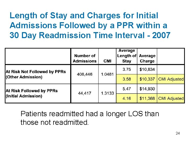 Length of Stay and Charges for Initial Admissions Followed by a PPR within a