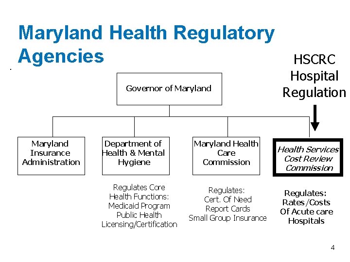 Maryland Health Regulatory Agencies. Governor of Maryland Insurance Administration Department of Health & Mental