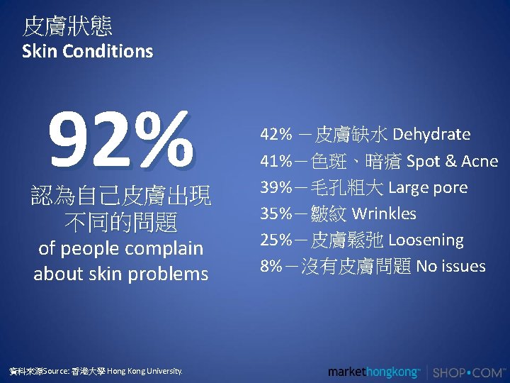 皮膚狀態 Skin Conditions 92% 認為自己皮膚出現 不同的問題 of people complain about skin problems 資料來源Source: 香港大學