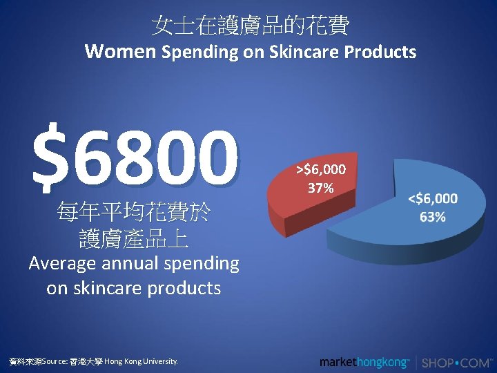 女士在護膚品的花費 Women Spending on Skincare Products $6800 每年平均花費於 護膚產品上 Average annual spending on skincare