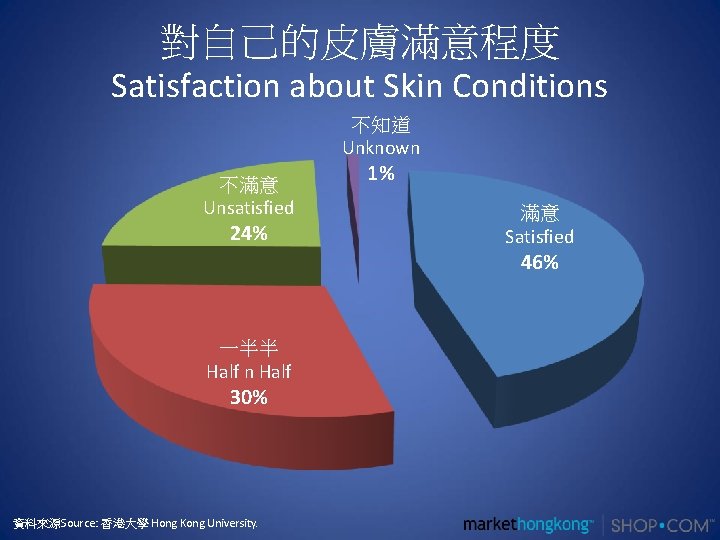 對自己的皮膚滿意程度 Satisfaction about Skin Conditions 不知道 Unknown 不滿意 Unsatisfied 24% 1% 滿意 Satisfied 46%