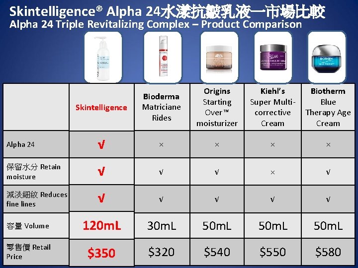 Skintelligence® Alpha 24水漾抗皺乳液一市場比較 Alpha 24 Triple Revitalizing Complex – Product Comparison Skintelligence Bioderma Matriciane