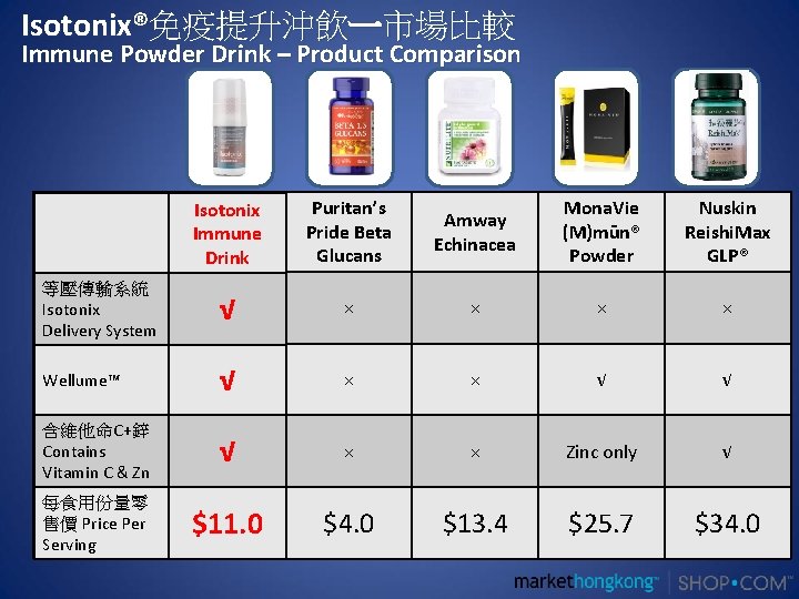 Isotonix®免疫提升沖飲一市場比較 Immune Powder Drink – Product Comparison Isotonix Immune Drink Puritan’s Pride Beta Glucans