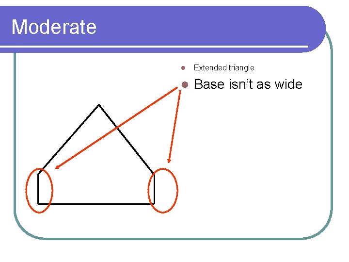 Moderate l Extended triangle l Base isn’t as wide 