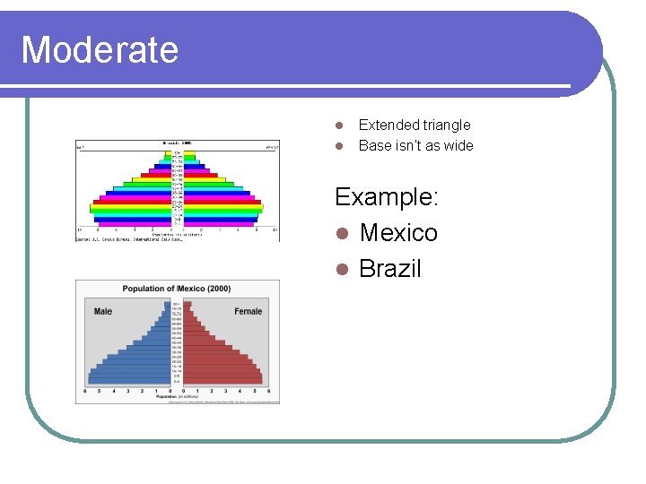 Moderate l l Extended triangle Base isn’t as wide Example: l Mexico l Brazil