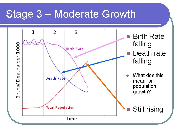 Stage 3 – Moderate Growth Birth Rate falling l Death rate falling l l