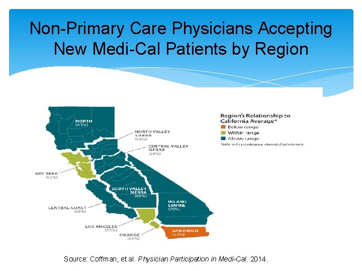 Non-Primary Care Physicians Accepting New Medi-Cal Patients by Region Source: Coffman, et al. Physician