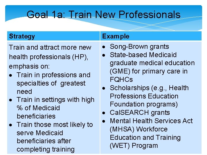 Goal 1 a: Train New Professionals Strategy Example Train and attract more new health