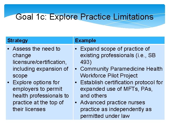 Goal 1 c: Explore Practice Limitations Strategy Example • Assess the need to change