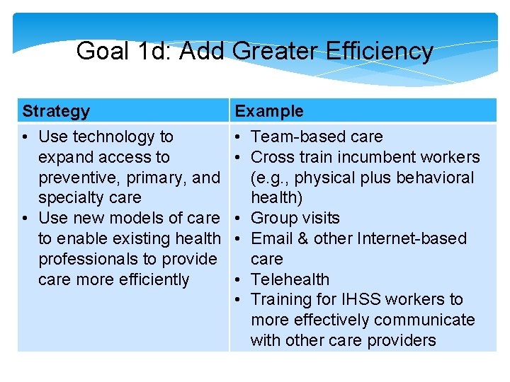 Goal 1 d: Add Greater Efficiency Strategy • Use technology to expand access to
