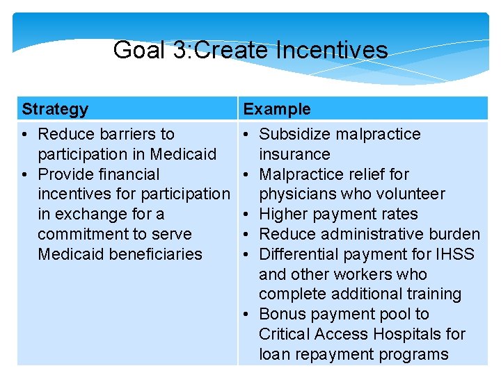 Goal 3: Create Incentives Strategy • Reduce barriers to participation in Medicaid • Provide