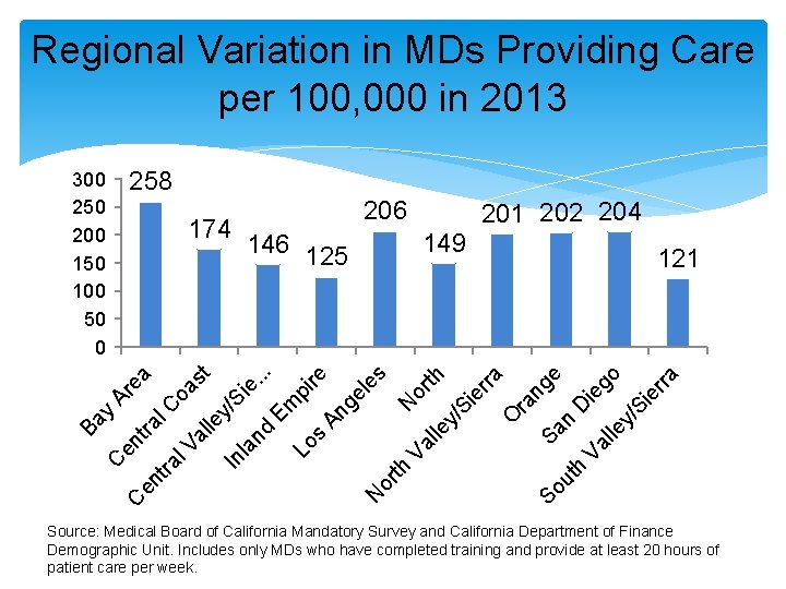 Regional Variation in MDs Providing Care per 100, 000 in 2013 258 174 206