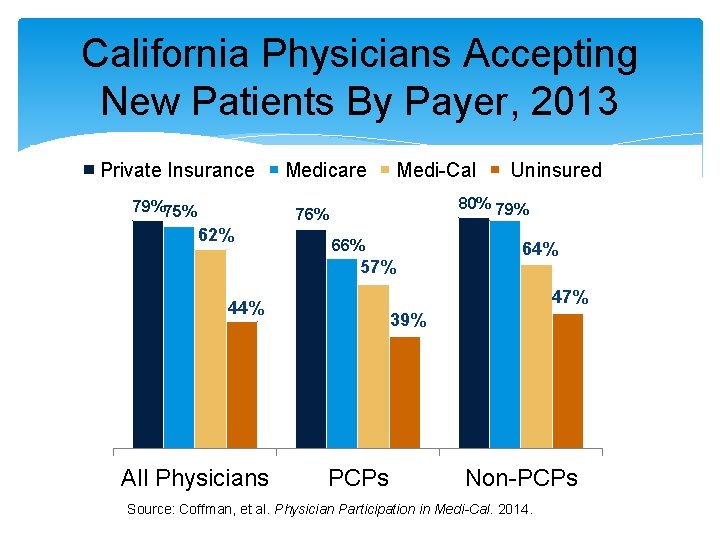 California Physicians Accepting New Patients By Payer, 2013 Private Insurance 79%75% Medicare Medi-Cal 80%