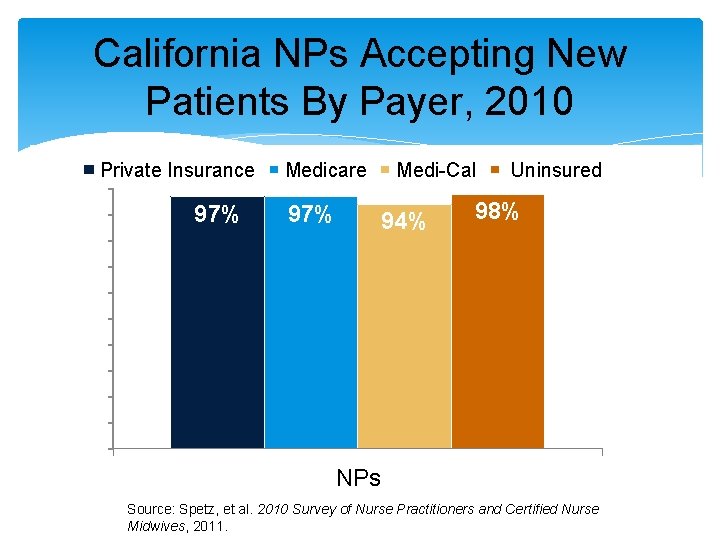 California NPs Accepting New Patients By Payer, 2010 Private Insurance 97% Medicare 97% Medi-Cal