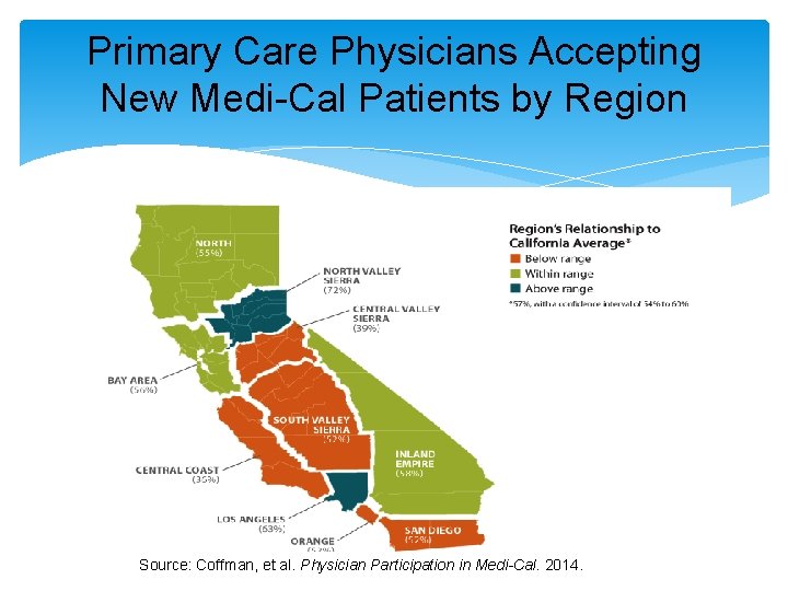 Primary Care Physicians Accepting New Medi-Cal Patients by Region Source: Coffman, et al. Physician