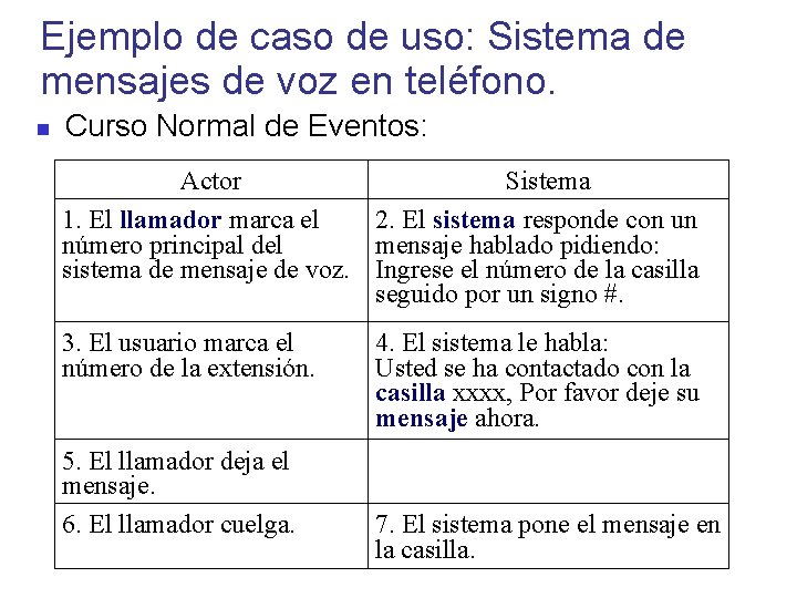 Ejemplo de caso de uso: Sistema de mensajes de voz en teléfono. Curso Normal