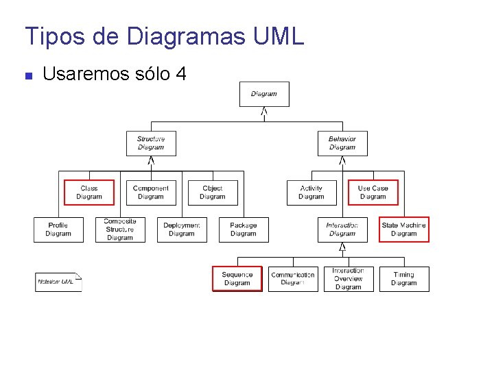 Tipos de Diagramas UML Usaremos sólo 4 