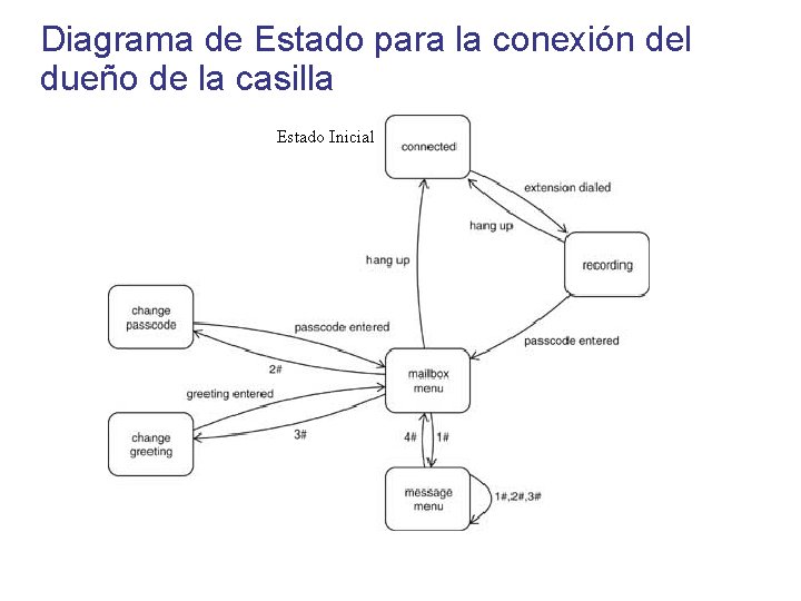 Diagrama de Estado para la conexión del dueño de la casilla Estado Inicial 